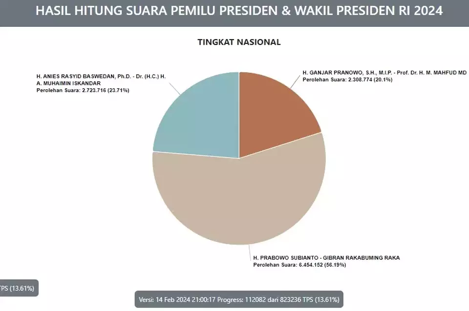 Real Count KPU Pukul 21.00 WIB: Prabowo Subianto-Gibran Rakabuming Raka Raih 6.454.152 Suara