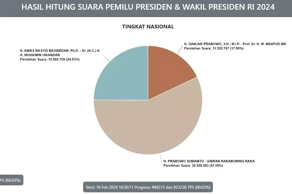 Real Count KPU Pukul 16.30 WIB: Prabowo-Gibran Raup 57,08 Persen Suara