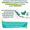 Kasus DBD: Tahun 2023 Alami Penurunan 30 Persen, Terbanyak di Jawa Barat 19.328 Kasus