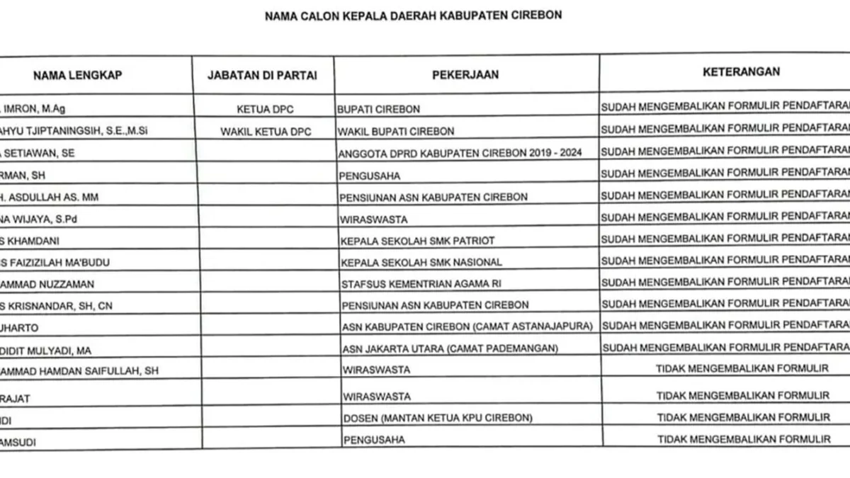 Daftar nama bakal calon bupati Cirebon melalui DPD PDI Perjuangan Kabupaten Cirebon mengambalikan maupun tidak